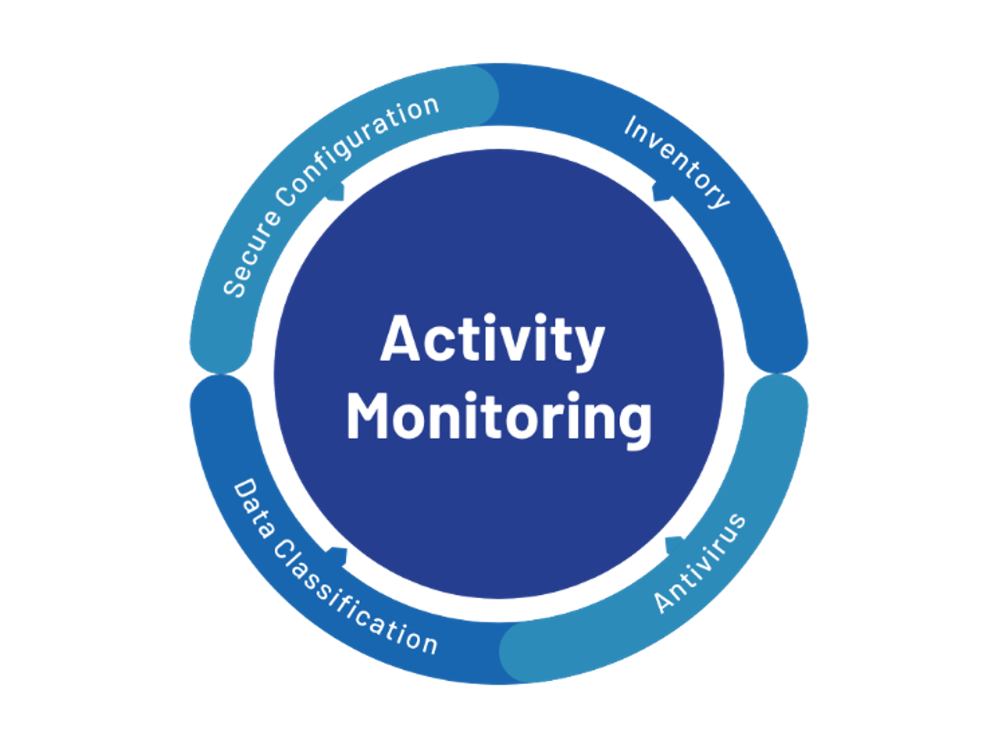 Activity Monitoring Wheel