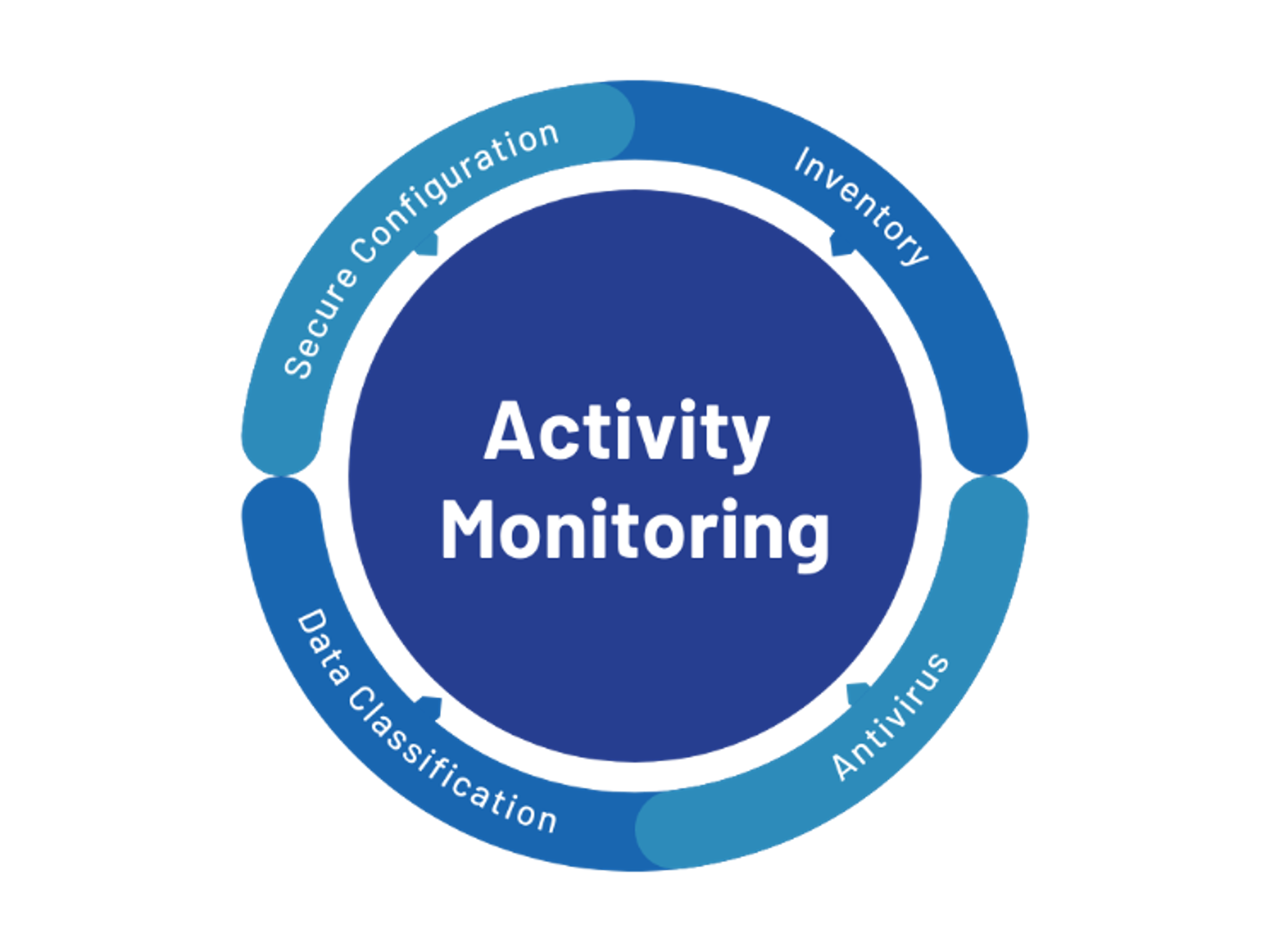 Activity Monitoring Wheel