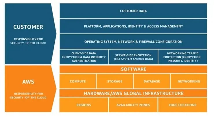 AWS Shared Responsibility Model blog image