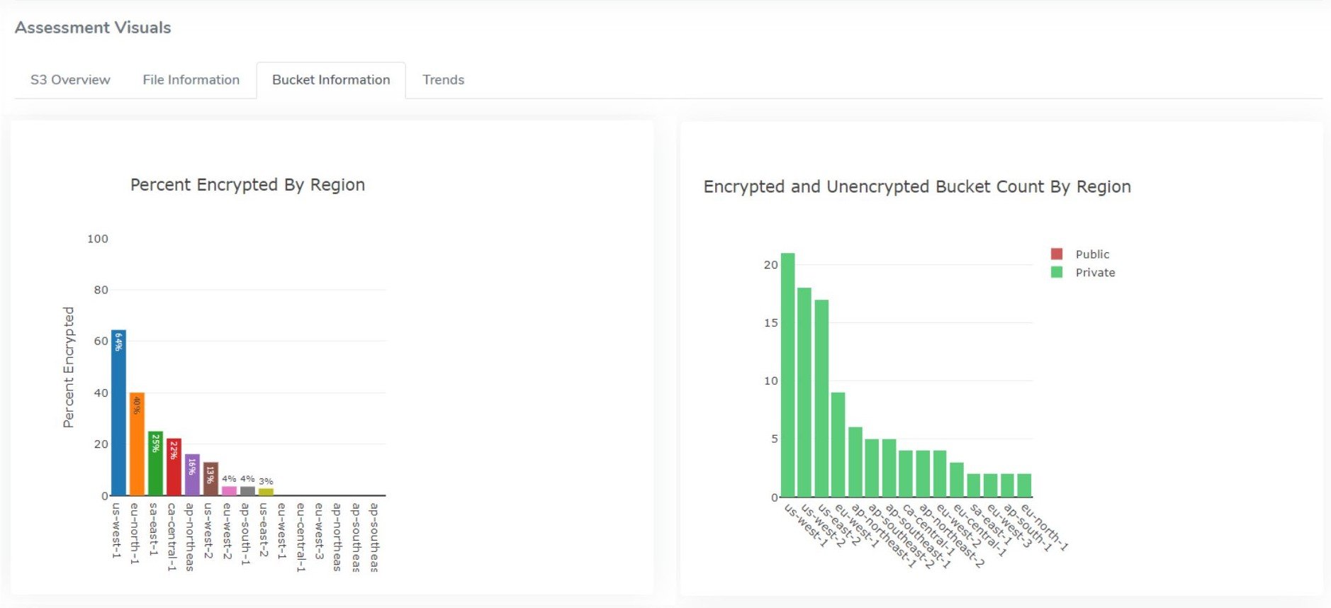 Figure 2 - Storage Assessment in CSS console showing % of buckets encrypted by region as well as the number of encryptedunencrypted by region