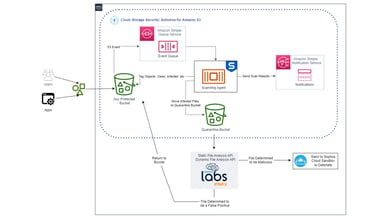 How can I use Sophos to eradicate S3 malware by scanning.