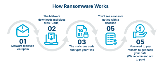 How Ransomware Works