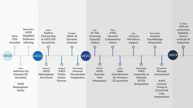 css three year timeline image