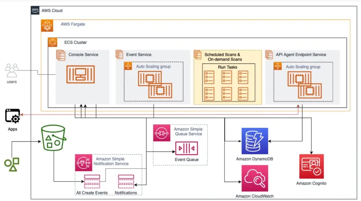 AVS3_Single_Region_Architecture